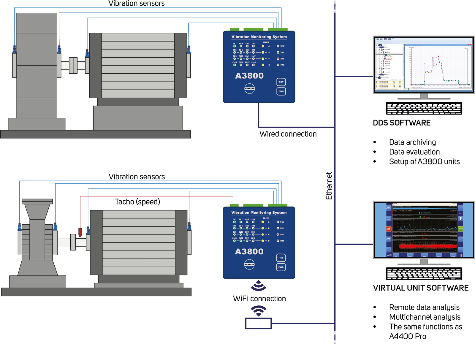 A3800 application scheme